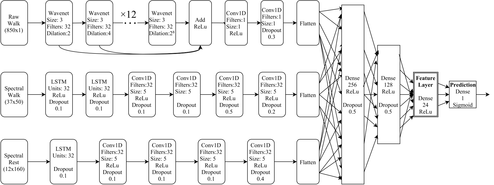 Applications Of Machine Learning In Parkinson's Diagnosis